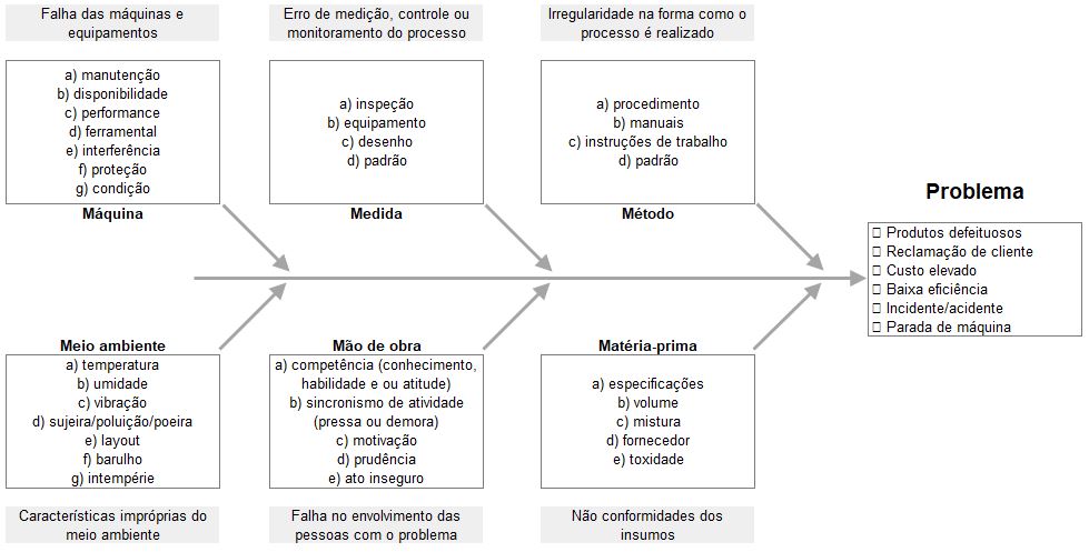 exemplo de integração Ishikawa com Brainstorming